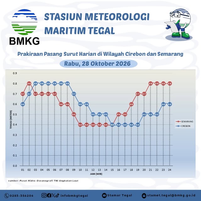 Prakiraan Pasang Surut