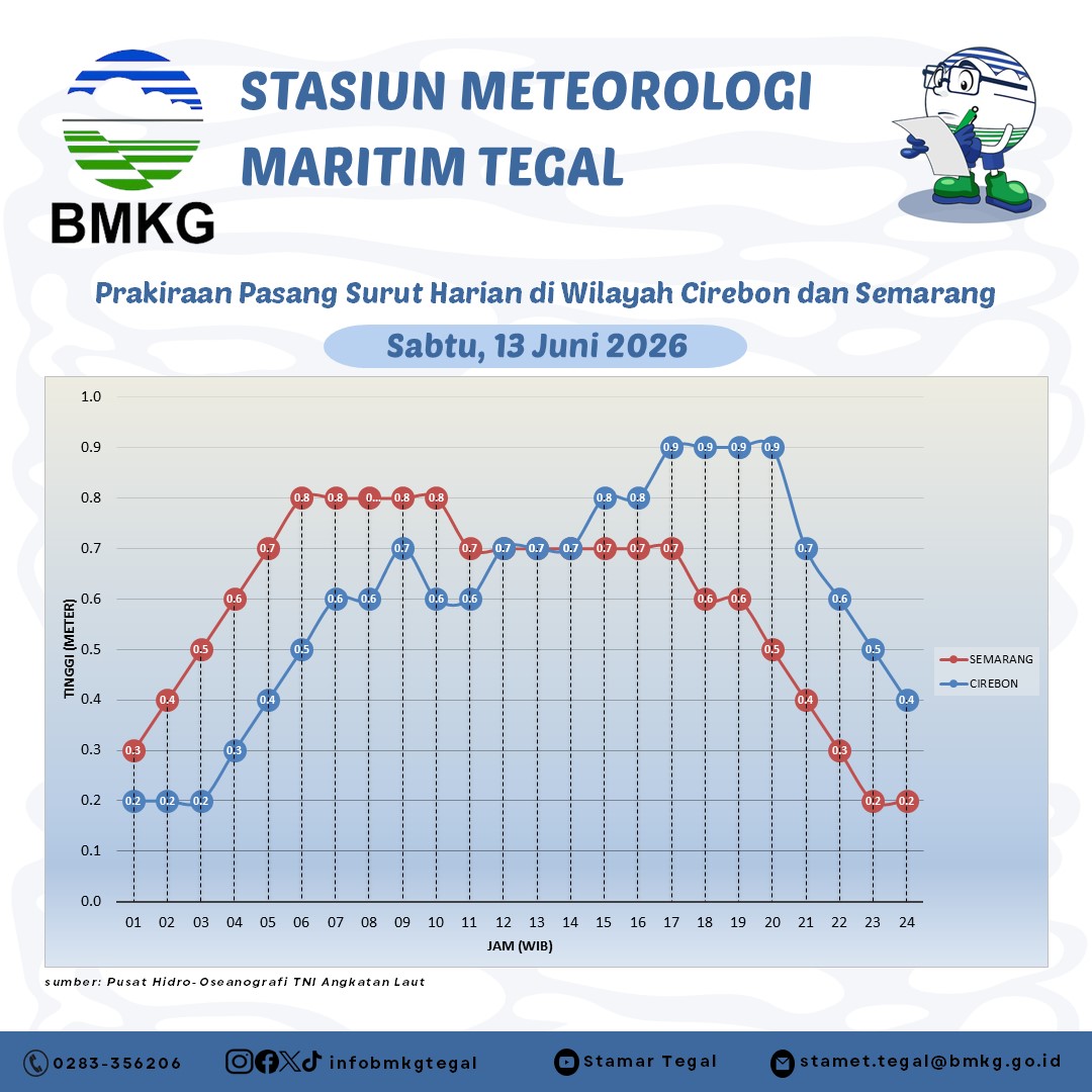 Prakiraan Pasang Surut